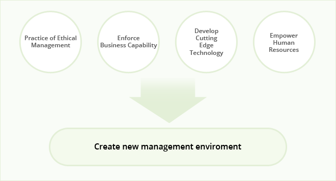 This image describes the Lotte E&M's Principle & Philosophy. Lotte Engineering and Machinery MFG. aim to build a world leading company with endless challenges for better future human lives and her nature. Under the ethical cooperate management philosophy, Lotte Eng. & Mach. will achieve clear, rational, and objective management to help development and prosperity of rich human lives and it's value.