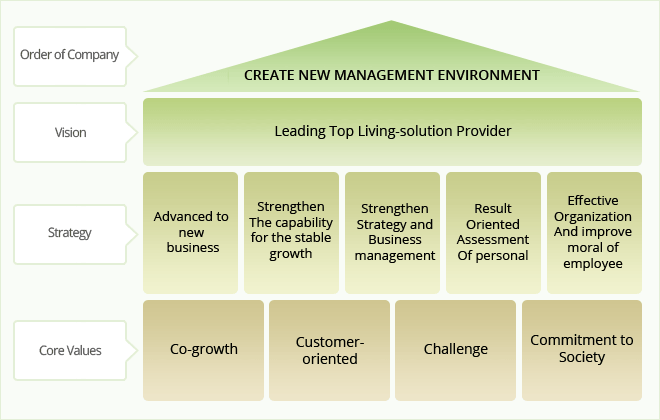 This image describes the vision to 2018, Leading Top Living-solution Provider Aiming at it's turnover of USD 1 bill in 2018