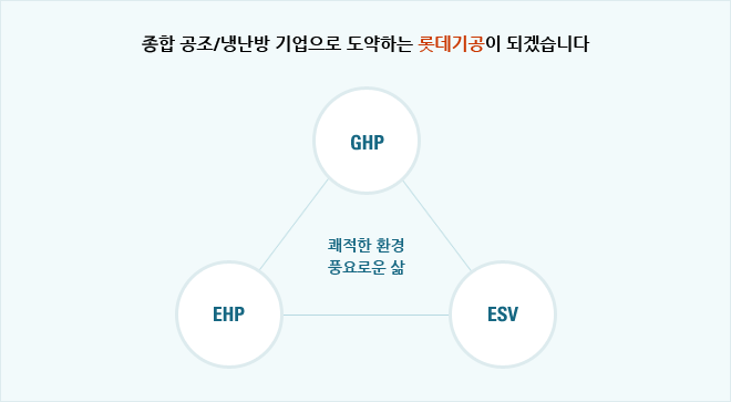 GHP,EHP,ESV 3가지를 다루고 쾌적한 환경, 풍요로운 삶을 제공하여 종합 공조/냉난방 기업으로 도약하는 롯데기공이 되겠습니다.