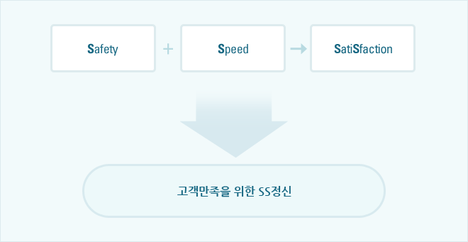 고객만족을 위한 SS정신의 S는 Safety와speed의 satisfaction의 s 입니다.