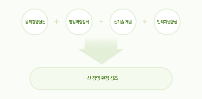 경영철학을 설명하는 다이어그램입니다. 윤리경영실천,영업역량 강화, 신기술개발, 인적자원 향상이 합쳐져 신 경영 환경을 창조하게 됩니다.