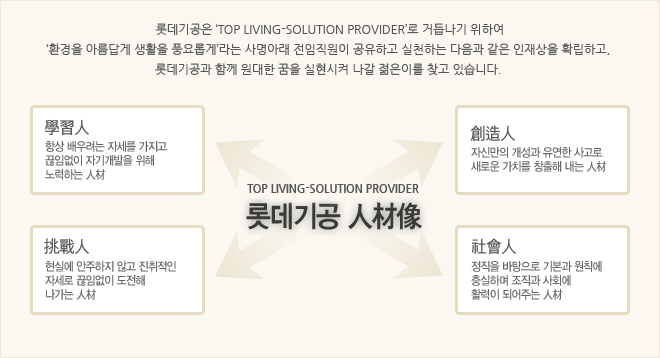 롯데기공은 ‘TOP LIVING-SOLUTION PROVIDER’로 거듭나기 위하여
‘환경을 아름답게 생활을 풍요롭게＇라는 사명아래 전임직원이 공유하고 실천하는 다음과 같은 인재상을 확립하고, 롯데기공과 함께 원대한 꿈을 실현시켜 나갈 젊은이를 찾고 있습니다.
롯데기공 인재상 - 1.學習人 - 항상 배우려는 자세를 가지고 끊임없이 자기개발을 위해 노력하는 인재 , 2.排戰人 - 현실에 안주하지 않고 진취적인 자세로 끊임없이 도전해 나가는 인재, 3.創造人 - 자신만의 개성과
유연한 사고로 새로운 가치를 창출해내는 인재, 4.社會人 - 정직을 바탕으로 기본과 원칙에 충실하며 조직과 사회에 활력이 되어주는 인재