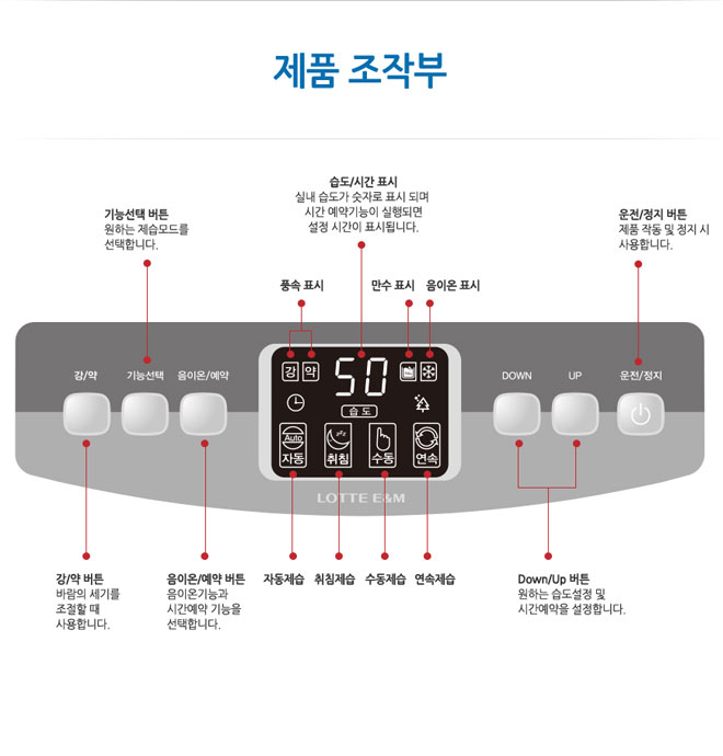 제품 조작부 - 기능선택 버튼 원하는 제습모드를 선택합니다. 풍속 표시 습도/시간 표시 실내 습도가 숫자로 표시되며 시간 예약기능이 실행되면 설정 시간이 표시됩니다. 만수 표시 음이온 표시 운전/정지 버튼 제품 자동 및 정지 시 사용합니다. 강/약 버튼 바람의 세기를 조절할 때 사용합니다. 음이온/예약 버튼 음이온기능과 시간예약 기능을 선택합니다. 자동제습 취침제습 수동제습 연속제습 Down/Up 버튼 원하는 습도설정 및 시간예약을 설정합니다.