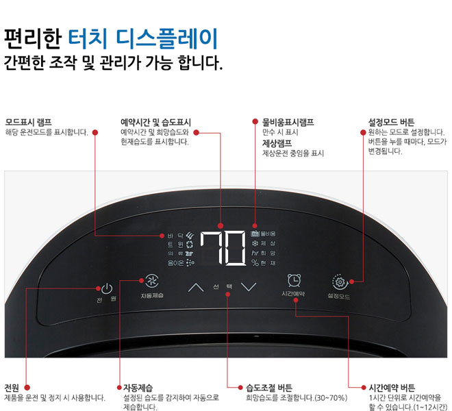 편리한 터치 디스플레이 간편한 조작 및 관리가 가능 합니다. 모드표시 램프 해당 운전모드를 표시합니다. 예약시간 및 습도표시 예약시간 및 희망습도의 현재습도를 표시합니다. 물비움표시램프 만수 시 표시 제상램프 제상운전 중임을 표시 설정모드 버튼 원하는 모드로 설정합니다. 버튼을 누를때마다 모드가 변경됩니다. 전원 제품을 운전 및 정지 시 사용합니다. 자동제습 설정된 습도를 감지하여 자동으로 제습합니다. 습도조절 버튼 희망습도를 조절합니다(30~70%) 시간예약버튼 1시간 단위로 시간예약을 할 수 있습니다(1~12시간)