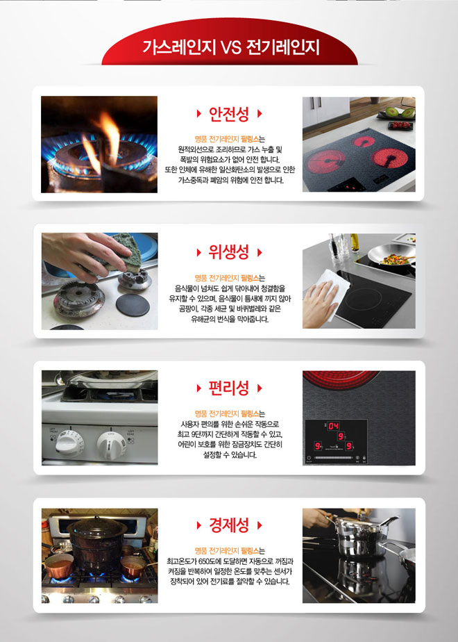 가스레인지 vs 전기레인지
안전성 : 명품 전기레인지 필링스는 원적외선으로 조리하므로 가스 누출 및 폭발의 위험요소가 없어 안전 합니다. 또한 인체에 유해한 일산화탄소의 발생으로 인한 가스중독과 폐암의 위험에 안전 합니다. 위생성 : 명품 전기레인지 필링스는 음식물이 넘쳐도 쉽게 닦아내어 청결함을 유지할 수 있으며 음식물이 틈새에 끼지 않아 곰팡이 각종 세균 및 바퀴벌레와 같은 유해균의 번식을 막아줍니다. 편리성 : 명품 전기레인지 필링스는 사용자 편의를 위한 손쉬운 작동으로 최고 9단까지 간단하게 작동할 수 있고, 어린이 보호를 위한 잠금장치도 간단히 설정할 수 있습니다. 경제성 : 명품 전기레인지 필링스는 최고온도가 650도에 도달하면 자동으로 꺼짐과 켜짐을 반복하여 일정한 온도를 맞추는 센서가 정착되어 있어 전기료를 절약할 수 있습니다.