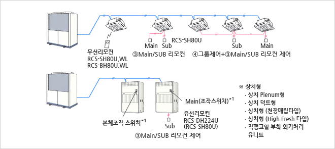 표준제어 Main.Sub 리모컨제어 그룹제어