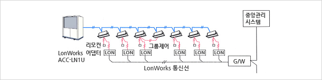 S-DDC와 빌딩관리 시스템(하단 목록 참조)