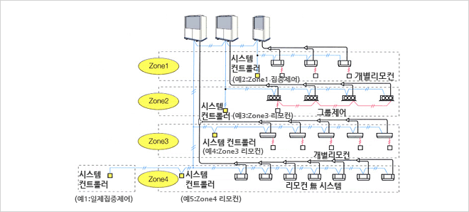 시스템 컨트롤러(하단 목록 참조)