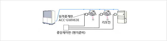 원거리 운전 · 정지제어(하단 문구 참조)