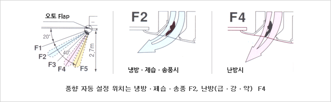 바람을 넓은 공간에 불어주는 오토스윙 기구의 풍향 자동 설정 위치를 설명해 주는 이미지 입니다. 세부적인 내용은 F1부터 F5까지 풍향이 조정할 수 있으며, 냉방과 제습, 송풍 시에는 약30도 각도인 F2 단계로 자동 설정되며, 급,강,약 난방 시에는 45도 각도인 F4로 자동 조정되는것을 설명하는 이미지입니다.