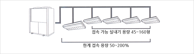천장걸이형 시스템구성. 접속 가능 실내기 용량 45~160형. 한계 접속 용량 50~200%.