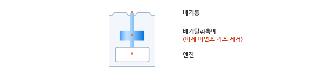 배기탈취 촉매 탑재로 냄새감소를 설명한 이미지로 배기통, 배기탈취촉매(미세 미연소 가스 제거), 엔진으로 구성되어 있습니다.