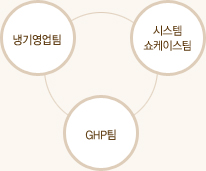 냉기영업팀, 시스템쇼케이스팀, GHP팀