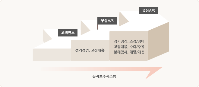 롯데기공 주차 유지보수 대한 흐름을 나타낸 이미지입니다. 첫 번째로 고객인도이며, 두 번째는 정기정검과 고장대응을 하는 무상 A/S 단계이고, 세 번째는 정기점검, 조정/정비, 고장대응, 수리/주유 분해검사, 개량/개성을 하는 유상 A/S 단계입니다.