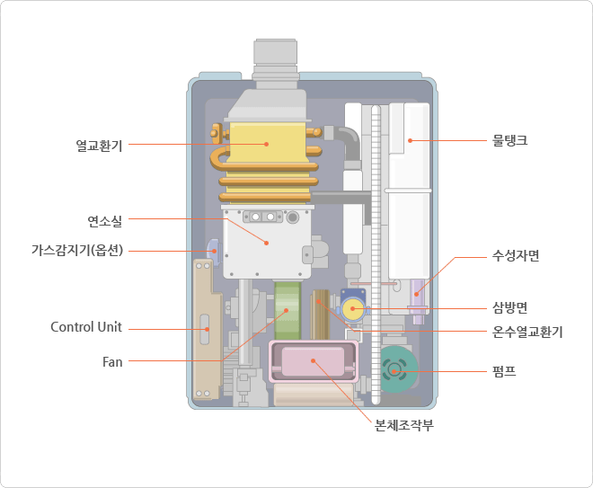 ȯ, ҽ, (ɼ), Control Unit, Fan, ũ, ڸ, , ¼ȯ, , üۺη  ťȨ Ϲ Ϸ α Դϴ.