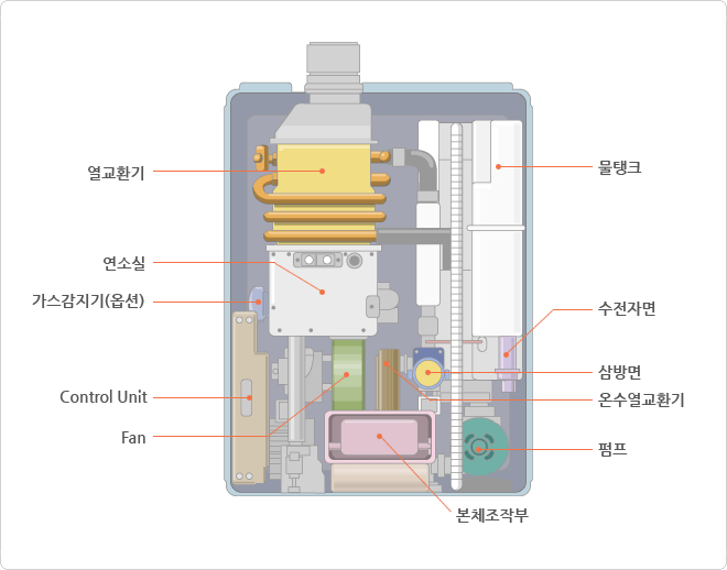 열교환기, 연소실, 가스감지기(옵션), Control Unit, Fan, 물탱크, 수성자면, 삼방면, 온수열교환기, 펌프, 본체조작부로 구성된 Hi-Q 200 내부구조 입니다.