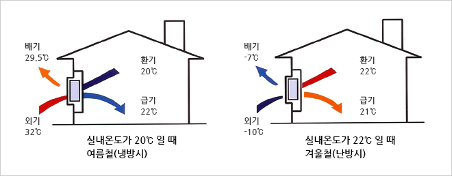 실내온도가 20℃ 일 때 여름철(냉방시) - 배기 29.5℃, 환기 20℃, 외기 32℃, 급기 22℃. 실내온도가 22℃ 일 때 겨울철(난방시) - 배기 -7℃, 환기 22℃, 외기 -10℃, 급기 21℃