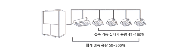 4방향 천장카세트형 시스템구성. 접속 가능 실내기 용량 45~160형. 한계 접속 용량 50~200%.